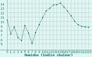 Courbe de l'humidex pour Crest (26)