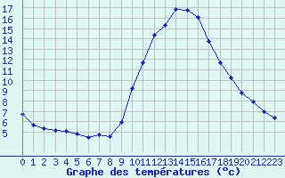 Courbe de tempratures pour Bziers-Centre (34)