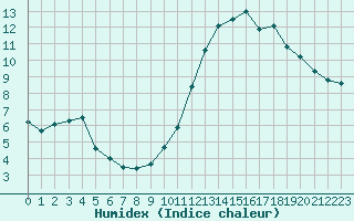 Courbe de l'humidex pour Auxerre-Perrigny (89)