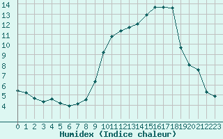 Courbe de l'humidex pour Lignerolles (03)