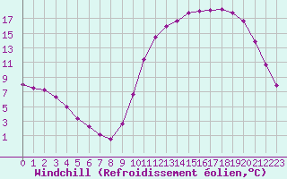 Courbe du refroidissement olien pour Sandillon (45)