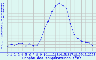 Courbe de tempratures pour Trets (13)