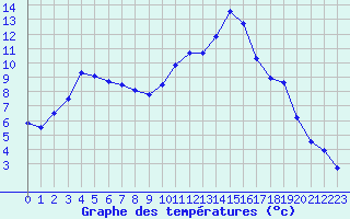 Courbe de tempratures pour Saint-Girons (09)