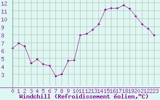 Courbe du refroidissement olien pour Combs-la-Ville (77)