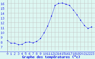 Courbe de tempratures pour Nostang (56)