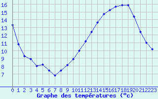 Courbe de tempratures pour La Poblachuela (Esp)