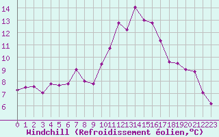 Courbe du refroidissement olien pour Aurillac (15)