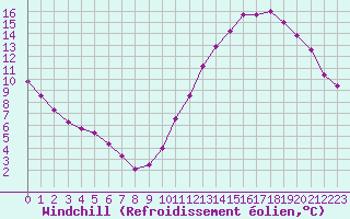 Courbe du refroidissement olien pour Corsept (44)