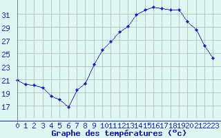 Courbe de tempratures pour Valleroy (54)