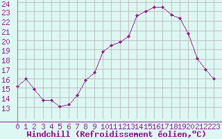 Courbe du refroidissement olien pour Auxerre-Perrigny (89)