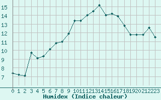 Courbe de l'humidex pour Cavalaire-sur-Mer (83)