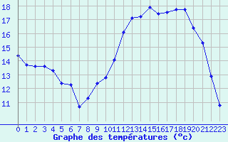 Courbe de tempratures pour Mirebeau (86)