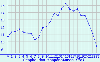 Courbe de tempratures pour Brest (29)