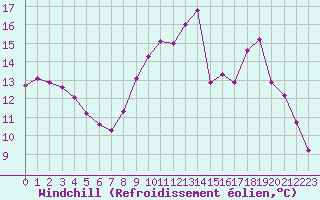 Courbe du refroidissement olien pour Pontoise - Cormeilles (95)