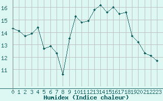 Courbe de l'humidex pour Six-Fours (83)