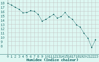 Courbe de l'humidex pour Bziers Cap d'Agde (34)