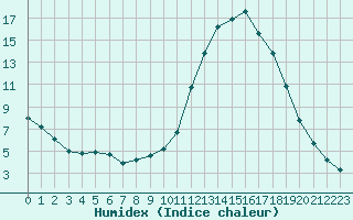 Courbe de l'humidex pour Lamballe (22)