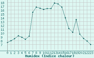 Courbe de l'humidex pour Bagnres-de-Luchon (31)