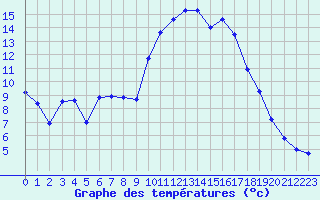 Courbe de tempratures pour Anglars St-Flix(12)