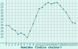 Courbe de l'humidex pour Rochefort Saint-Agnant (17)