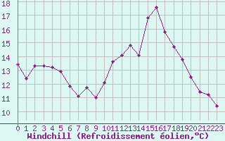 Courbe du refroidissement olien pour Villacoublay (78)