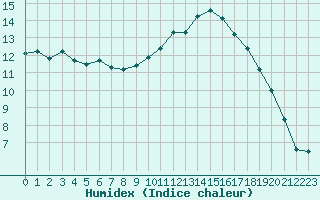 Courbe de l'humidex pour Saint-Saturnin-Ls-Avignon (84)