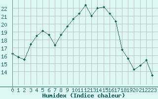 Courbe de l'humidex pour Toulon (83)