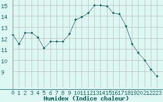 Courbe de l'humidex pour Pomrols (34)