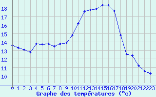 Courbe de tempratures pour La Poblachuela (Esp)