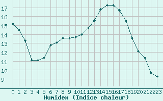 Courbe de l'humidex pour Cazaux (33)