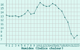 Courbe de l'humidex pour Caen (14)