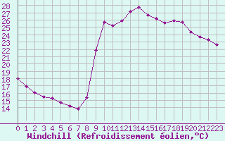 Courbe du refroidissement olien pour Montredon des Corbires (11)