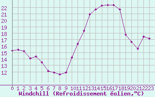 Courbe du refroidissement olien pour Plussin (42)