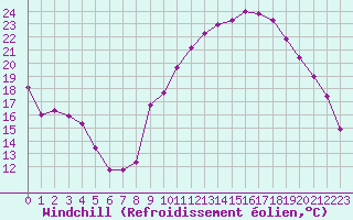 Courbe du refroidissement olien pour Carpentras (84)