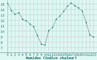 Courbe de l'humidex pour La Beaume (05)