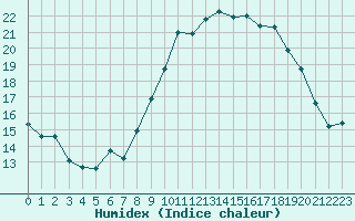 Courbe de l'humidex pour Langres (52) 