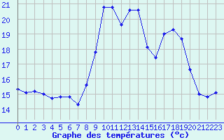 Courbe de tempratures pour Alistro (2B)