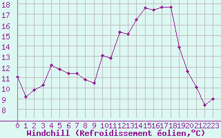 Courbe du refroidissement olien pour Reims-Prunay (51)