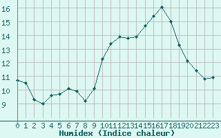 Courbe de l'humidex pour Biarritz (64)