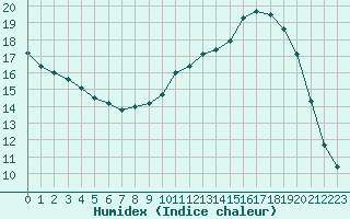 Courbe de l'humidex pour Anglars St-Flix(12)