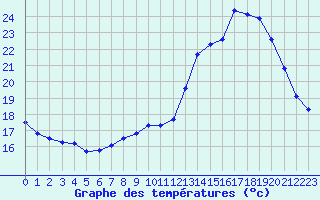 Courbe de tempratures pour Berson (33)