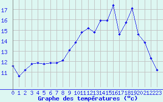 Courbe de tempratures pour La Meyze (87)