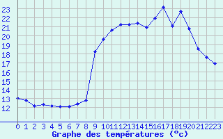 Courbe de tempratures pour Lans-en-Vercors - Les Allires (38)