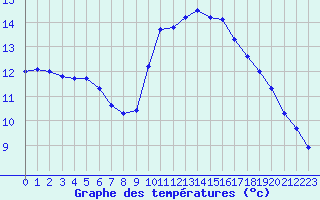 Courbe de tempratures pour Les Pennes-Mirabeau (13)