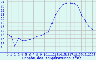 Courbe de tempratures pour Rodez (12)