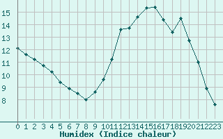 Courbe de l'humidex pour Sandillon (45)