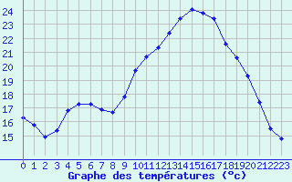 Courbe de tempratures pour Izegem (Be)