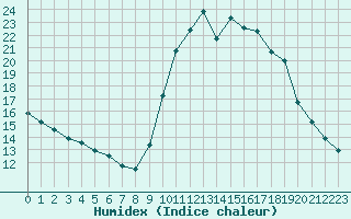 Courbe de l'humidex pour Pinsot (38)