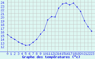 Courbe de tempratures pour Saint-Auban (04)