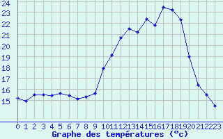 Courbe de tempratures pour Albi (81)